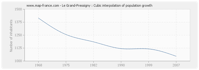 Le Grand-Pressigny : Cubic interpolation of population growth